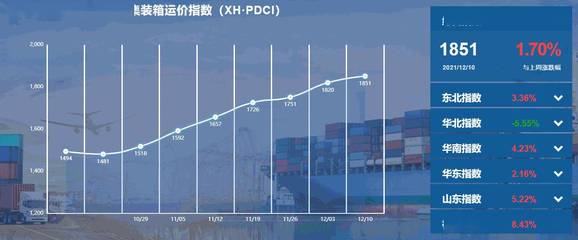 內貿集裝箱運價指數同比大幅攀升 新華·泛亞航運指數揭示2021年底強勁市場