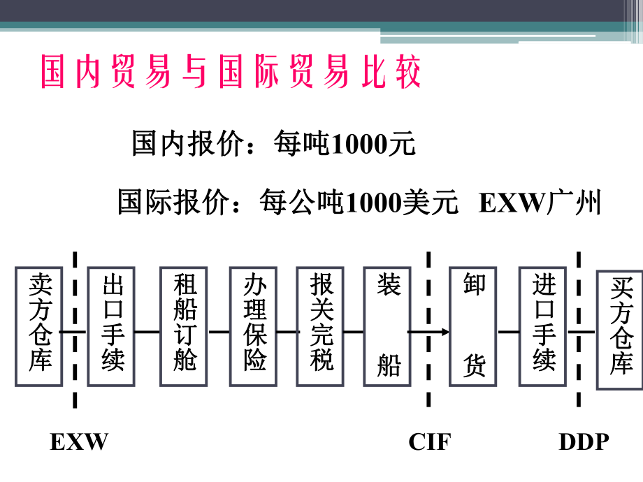 第三章 國際貿易術語與價格條款在國內貿易中的應用與思考